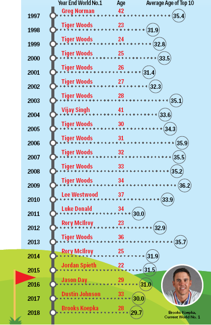 Golf Ranking